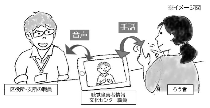 支所での遠隔通訳のイメージ図